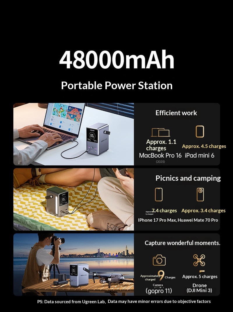 Hot Sales Ugreen PB770 140W Fa - đánh giá và giá Outdoor Power Adapter Usb C